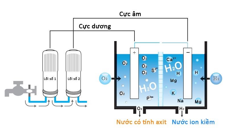 Sơ đồ minh họa quá trình hoạt động máy lọc nước Kangen JRII